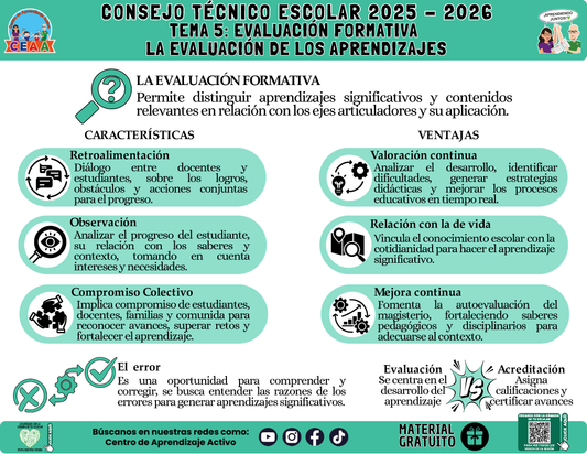 Infografía: TEMA 5: EVALUACIÓN FORMATIVA -  LA EVALUACIÓN DE LOS APRENDIZAJES en PDF