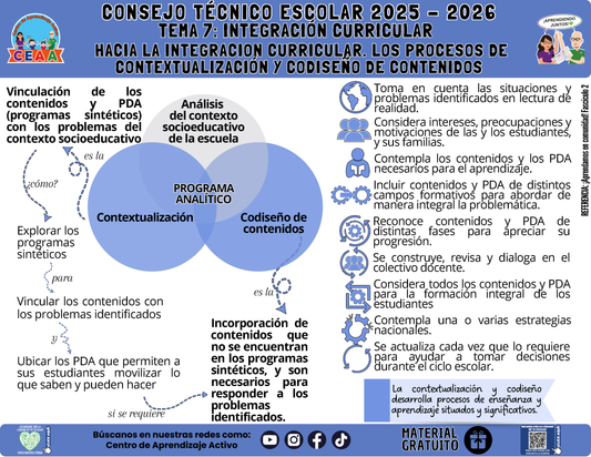 Infografía: TEMA 7: INTEGRACIÓN CURRICULAR - HACIA LA INTEGRACION CURRICULAR. LOS PROCESOS DE CONTEXTUALIZACIÓN Y CODISEÑO DE CONTENIDOS en PDF