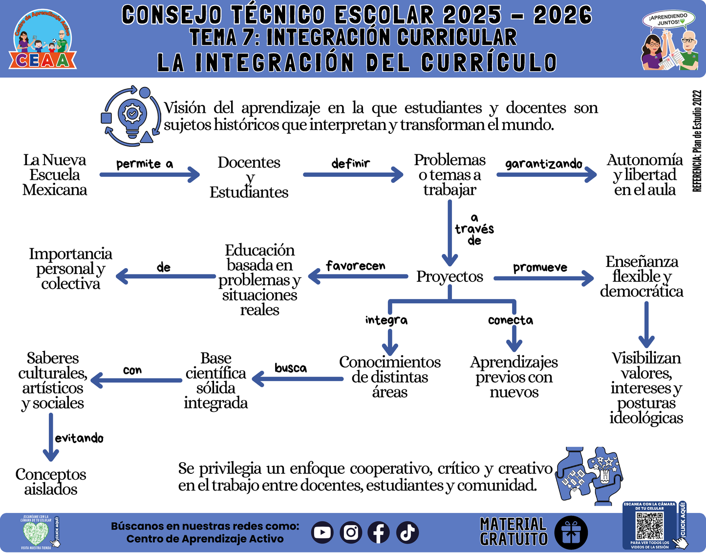 Infografía: TEMA 7: INTEGRACIÓN CURRICULAR - LA INTEGRACIÓN DEL CURRÍCULO en PDF
