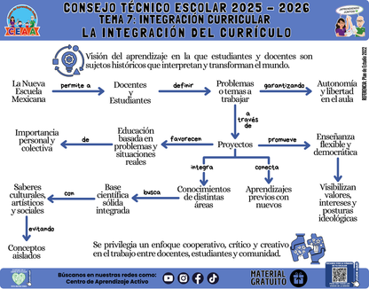 Infografía: TEMA 7: INTEGRACIÓN CURRICULAR - LA INTEGRACIÓN DEL CURRÍCULO en PDF