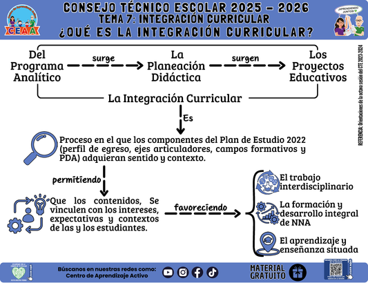 Infografía: TEMA 7: INTEGRACIÓN CURRICULAR - ¿QUÉ ES LA INTEGRACIÓN CURRICULAR ? en PDF