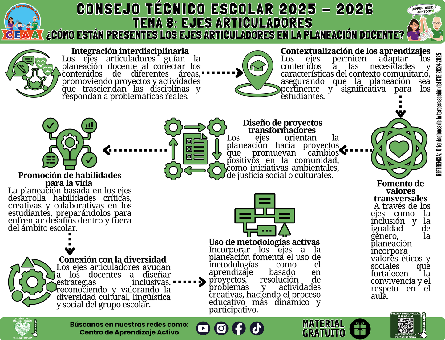 Infografía: TEMA 8: EJES ARTICULADORES - ¿CÓMO ESTÁN PRESENTES LOS EJES ARTICULADORES EN LA PLANEACIÓN DOCENTE? en PDF