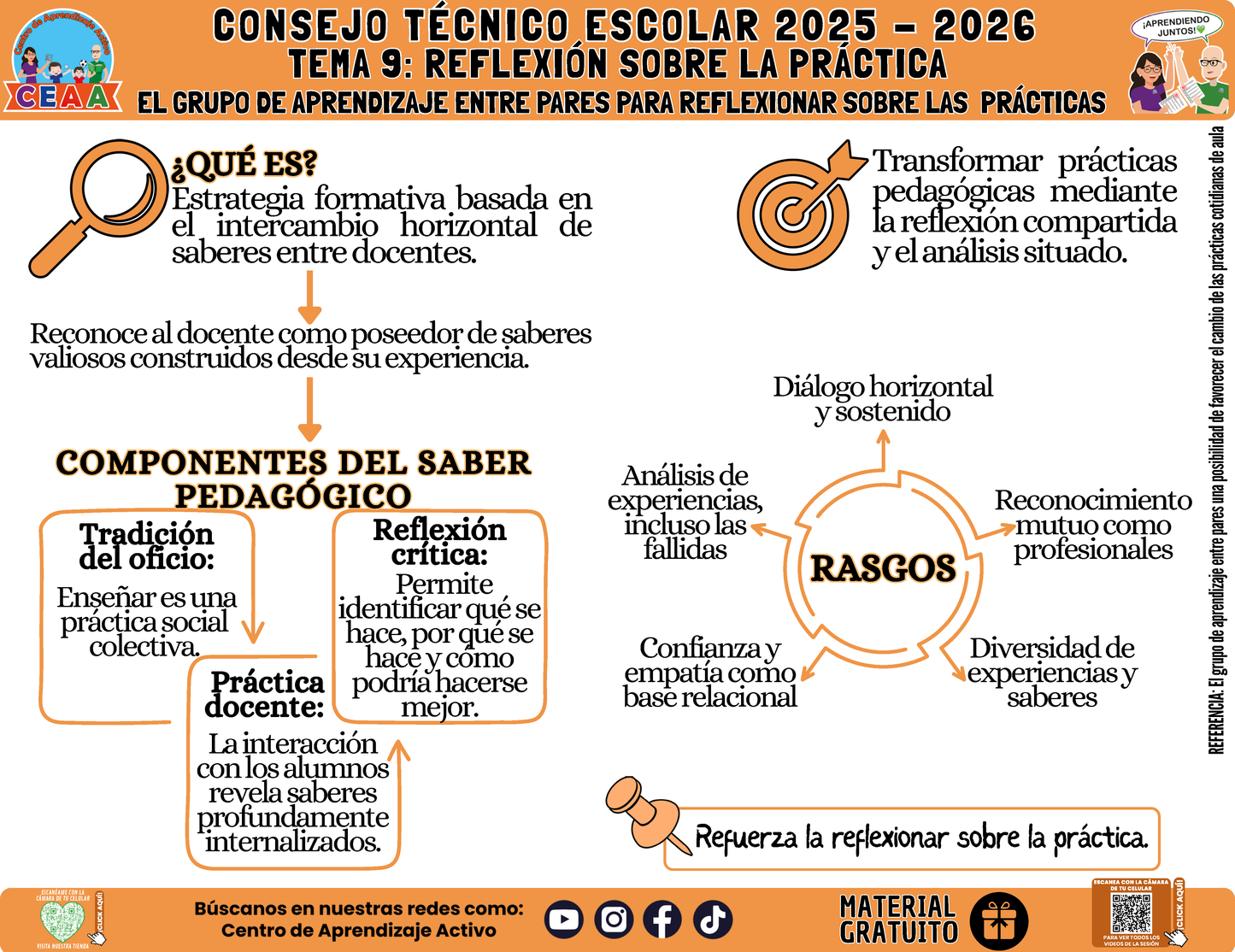 Infografía: TEMA 9: REFLEXIÓN SOBRE LA PRÁCTICA - EL GRUPO DE APRENDIZAJE ENTRE PARES PARA REFLEXIONAR SOBRE LAS PRÁCTICAS en PDF