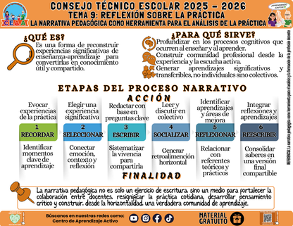 Infografía: TEMA 9: REFLEXIÓN SOBRE LA PRÁCTICA - LA NARRATIVA PEDAGÓGICA COMO HERRAMIENTA PARA EL ANÁLISIS DE LA PRÁCTICA en PDF