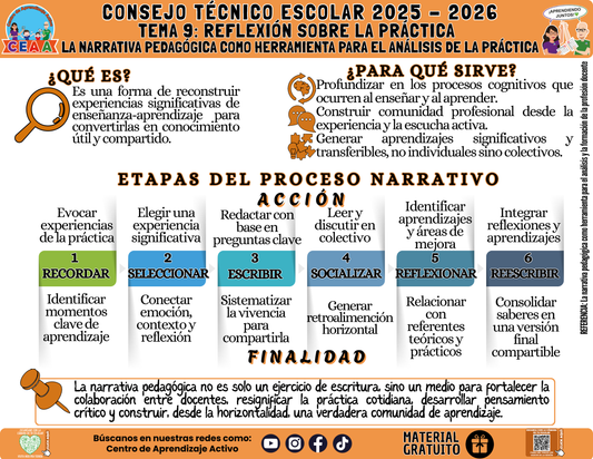 Infografía: TEMA 9: REFLEXIÓN SOBRE LA PRÁCTICA - LA NARRATIVA PEDAGÓGICA COMO HERRAMIENTA PARA EL ANÁLISIS DE LA PRÁCTICA en PDF