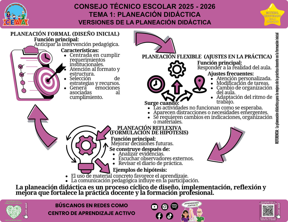 Infografía Versiones de la planeación didáctica, editable en PowerPoint. Material recuperado 25/26.