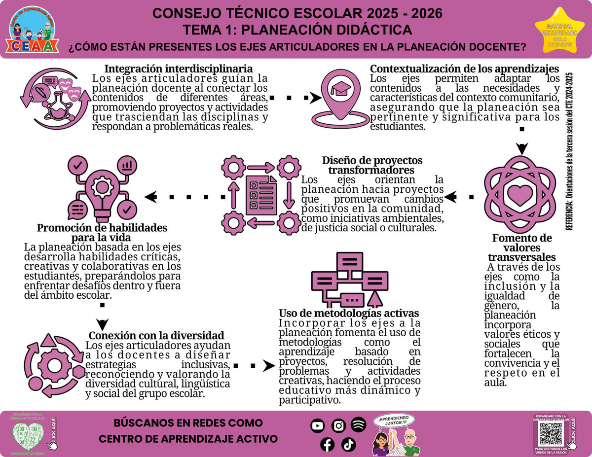 Infografía ¿Cómo están presentes los ejes articuladores en la planeación docente?, editable en PowerPoint. Material recuperado 25/26.