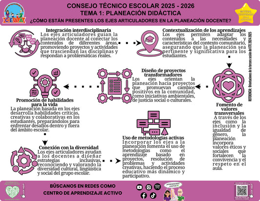 Infografía ¿Cómo están presentes los ejes articuladores en la planeación docente?, editable en PowerPoint. Material recuperado 25/26.