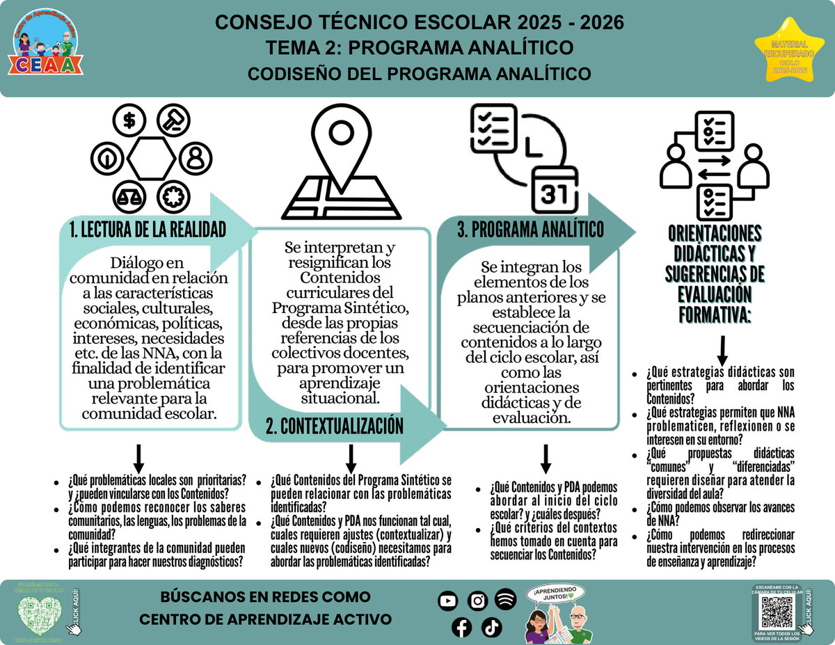 Infografía Codiseño del programa analítico, editable en PowerPoint. Material recuperado 25/26.