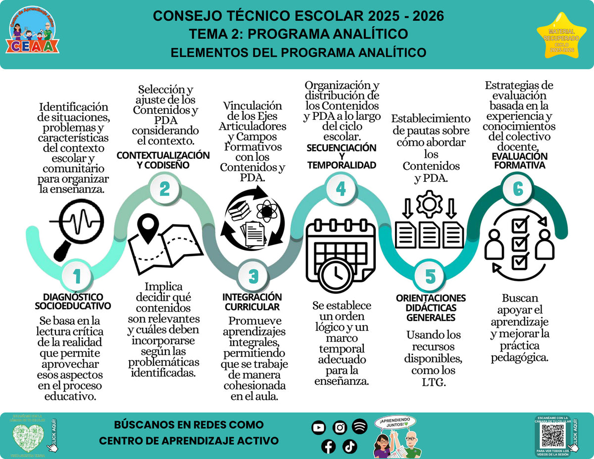 Infografía Elementos del programa analítico, editable en PowerPoint. Material recuperado 25/26.