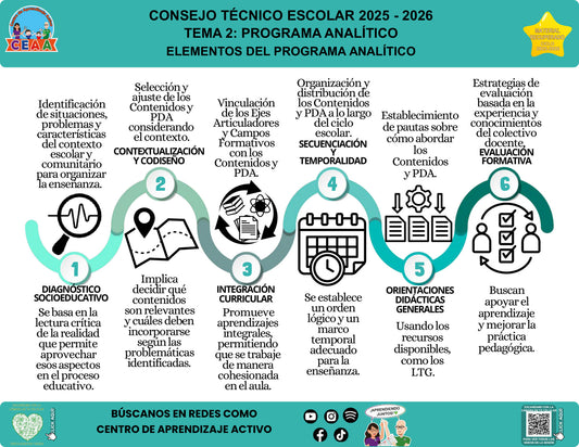 Infografía Elementos del programa analítico, editable en PowerPoint. Material recuperado 25/26.