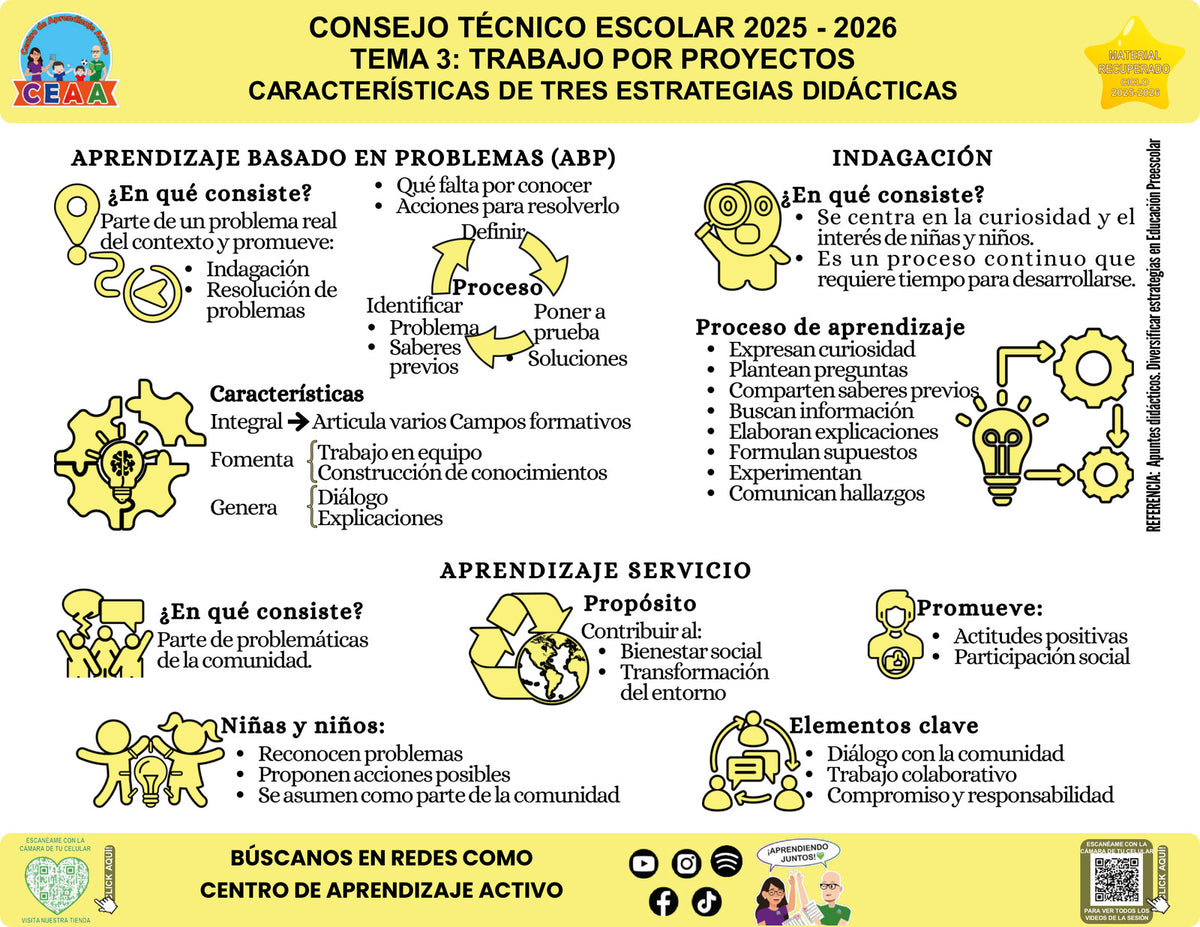 Infografía Características de tres estrategias didácticas, editable en PowerPoint. Material recuperado 25/26.