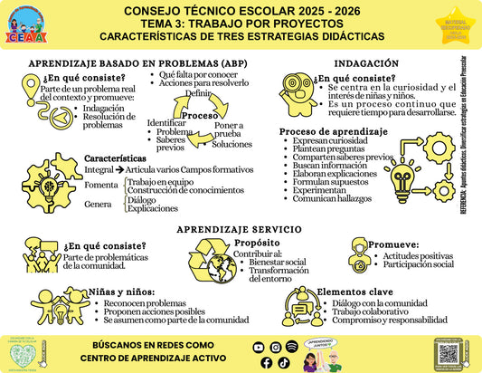 Infografía Características de tres estrategias didácticas, editable en PowerPoint. Material recuperado 25/26.