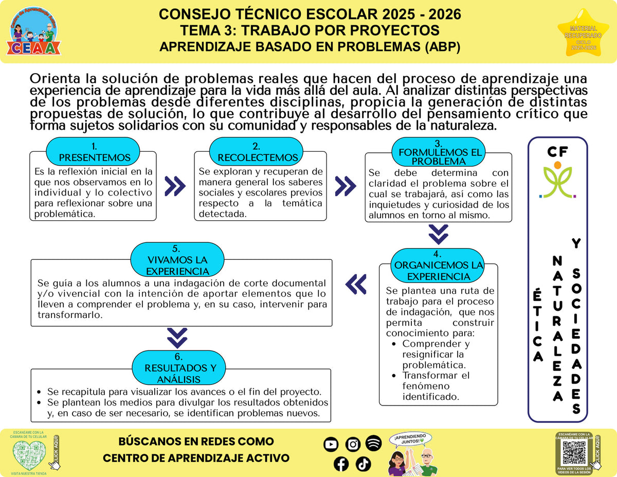Infografía Aprendizaje basado en problemas (ABP), editable en PowerPoint. Material recuperado 25/26.