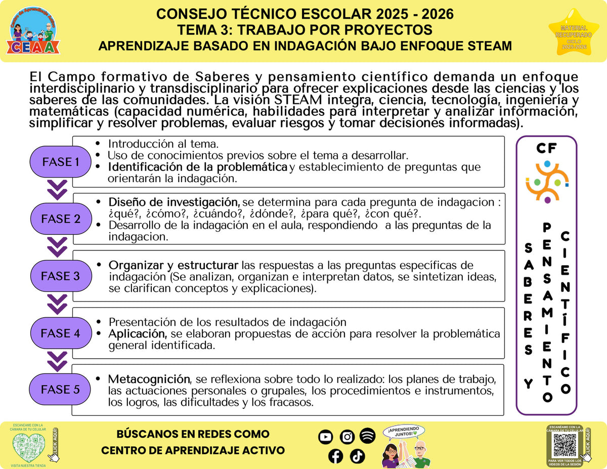 Infografía Aprendizaje basado en indagación bajo enfoque STEAM, editable en PowerPoint. Material recuperado 25/26.