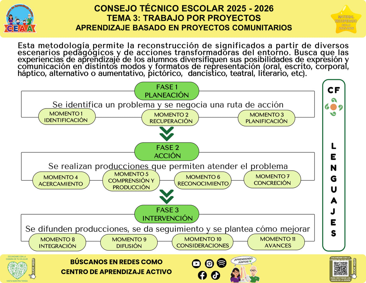 Infografía Aprendizaje basado en proyectos comunitarios, editable en PowerPoint. Material recuperado 25/26.