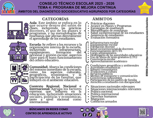 Infografía Ámbitos del diagnóstico socioeducativo agrupados por categorías, editable en PowerPoint. Material recuperado 25/26.