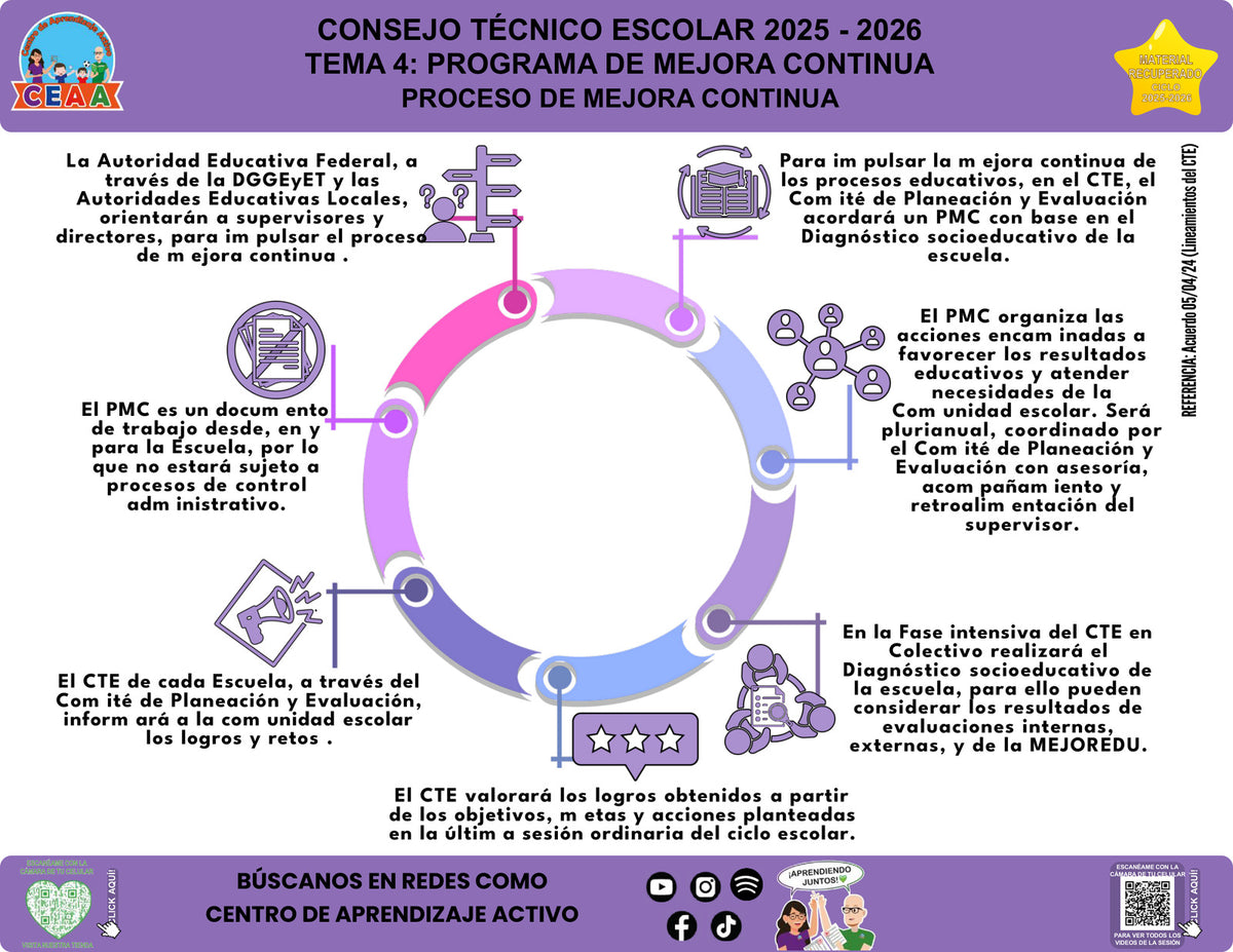 Infografía Proceso de mejora continua, editable en PowerPoint. Material recuperado 25/26.