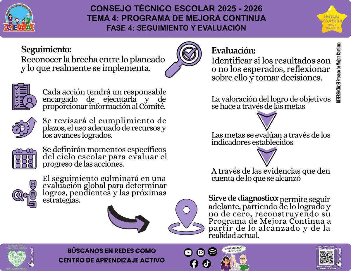 Infografía Fase 4 del PMC: seguimiento y evaluación, editable en PowerPoint. Material recuperado 25/26.