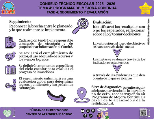 Infografía Fase 4 del PMC: seguimiento y evaluación, editable en PowerPoint. Material recuperado 25/26.