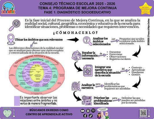 Vista de la infografía «Fase 1: diagnóstico socioeducativo», editable en PowerPoint, material recuperado del ciclo 2025-2026.