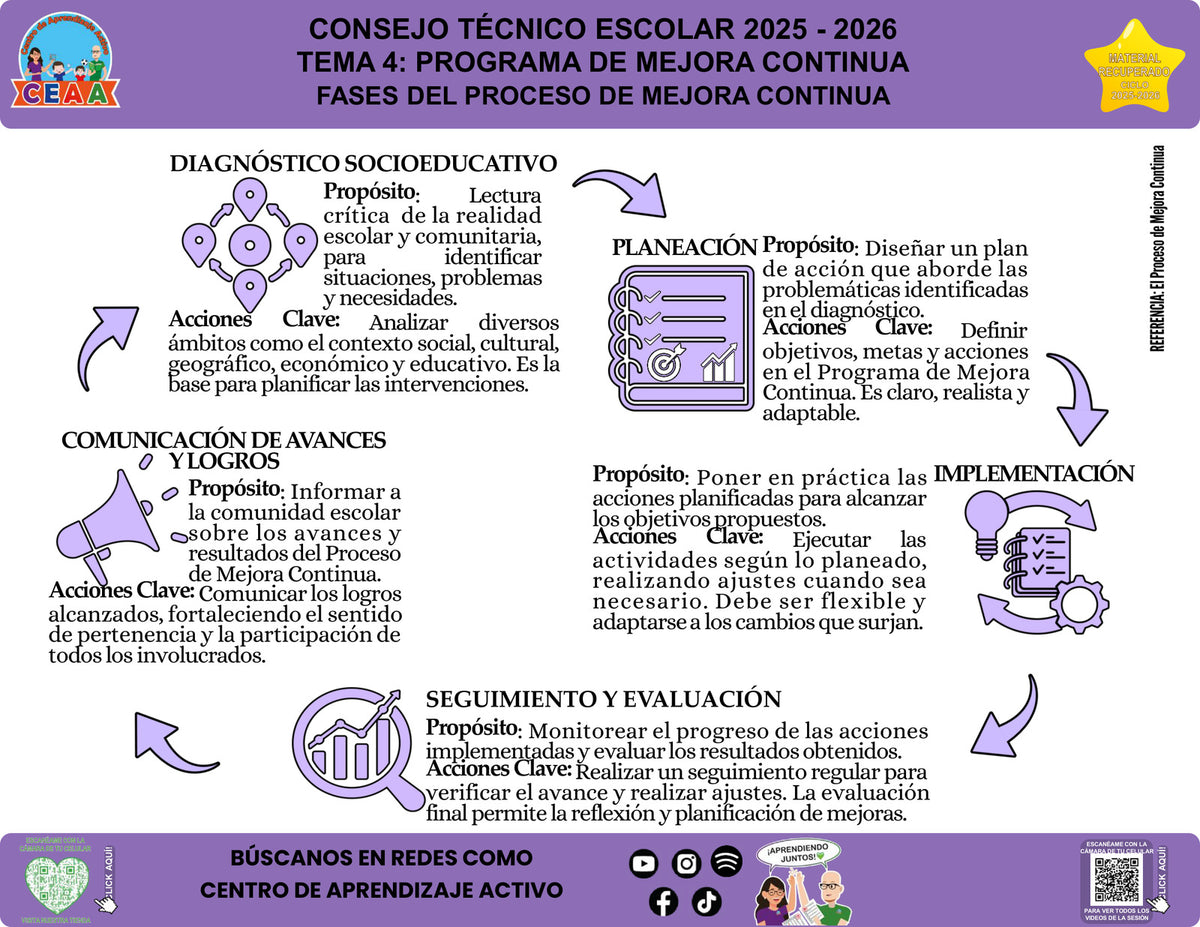 Vista de la infografía «Fases del Proceso de Mejora Continua», editable en PowerPoint, material recuperado del ciclo 2025-2026.