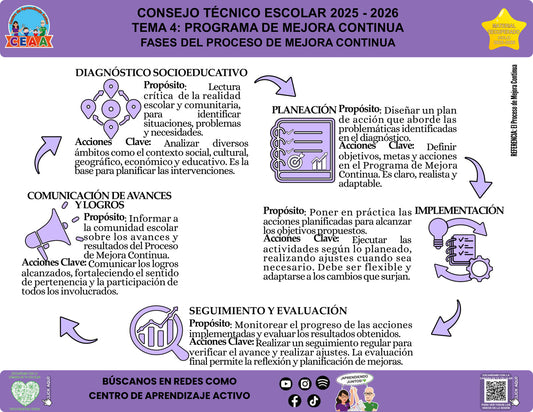 Vista de la infografía «Fases del Proceso de Mejora Continua», editable en PowerPoint, material recuperado del ciclo 2025-2026.