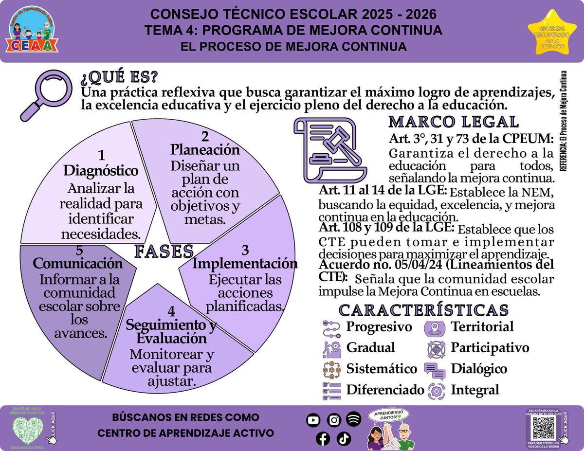 Vista de la infografía «El Proceso de Mejora Continua», editable en PowerPoint, material recuperado del ciclo 2025-2026.