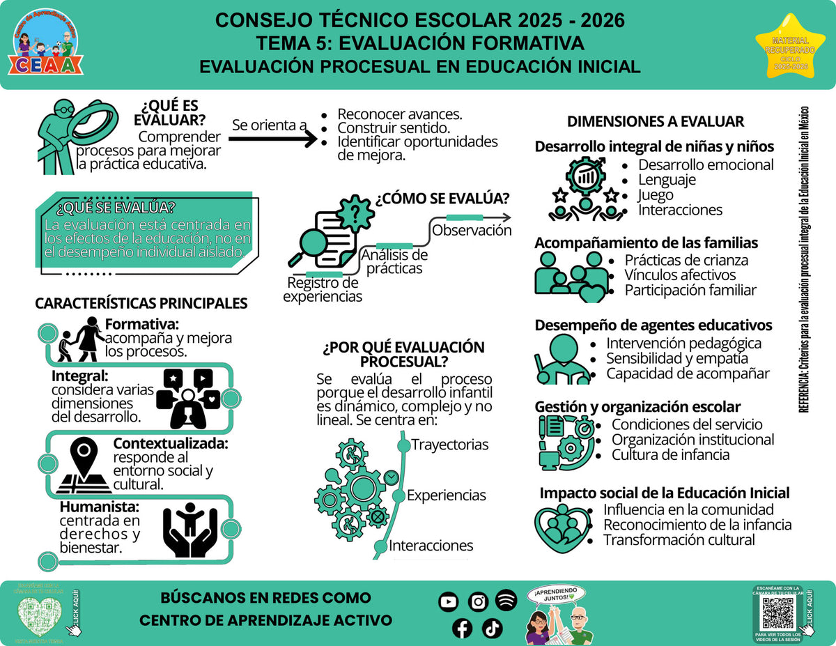 Vista de la infografía «Evaluación procesual en educación inicial», editable en PowerPoint, material recuperado del ciclo 2025-2026.
