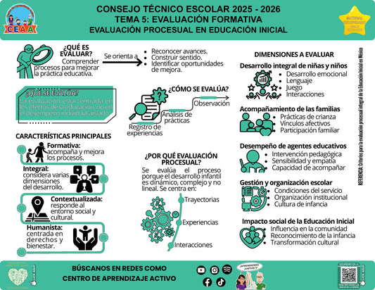 Vista de la infografía «Evaluación procesual en educación inicial», editable en PowerPoint, material recuperado del ciclo 2025-2026.