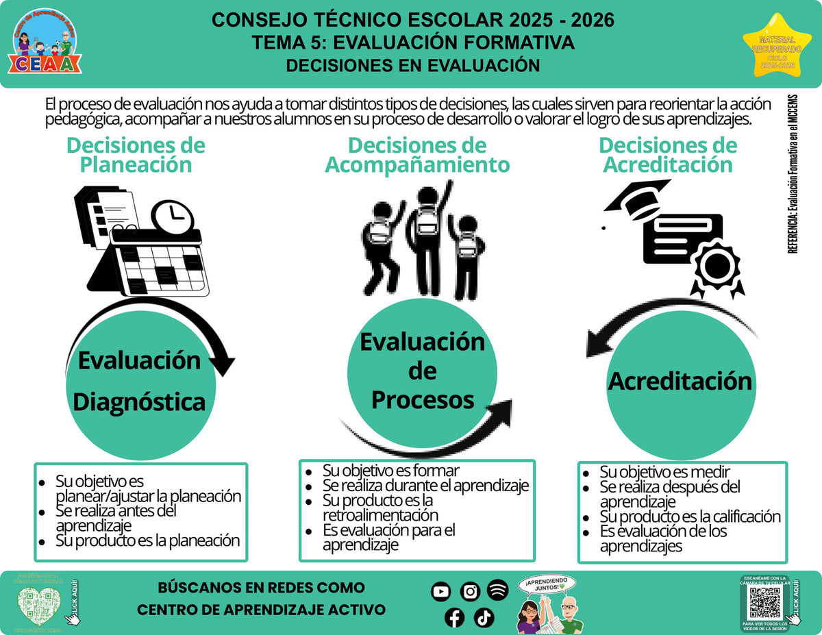 Vista de la infografía «Decisiones en evaluación», editable en PowerPoint, material recuperado del ciclo 2025-2026.