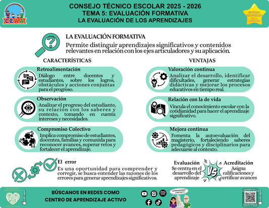 Vista de la infografía «La evaluación de los aprendizajes», editable en PowerPoint, material recuperado del ciclo 2025-2026.