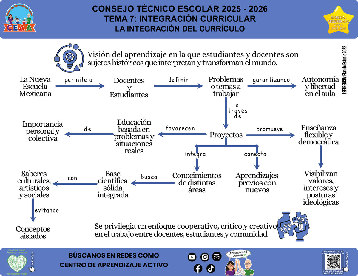 Vista de la infografía «La integración del currículo», editable en PowerPoint, material recuperado del ciclo 2025-2026.