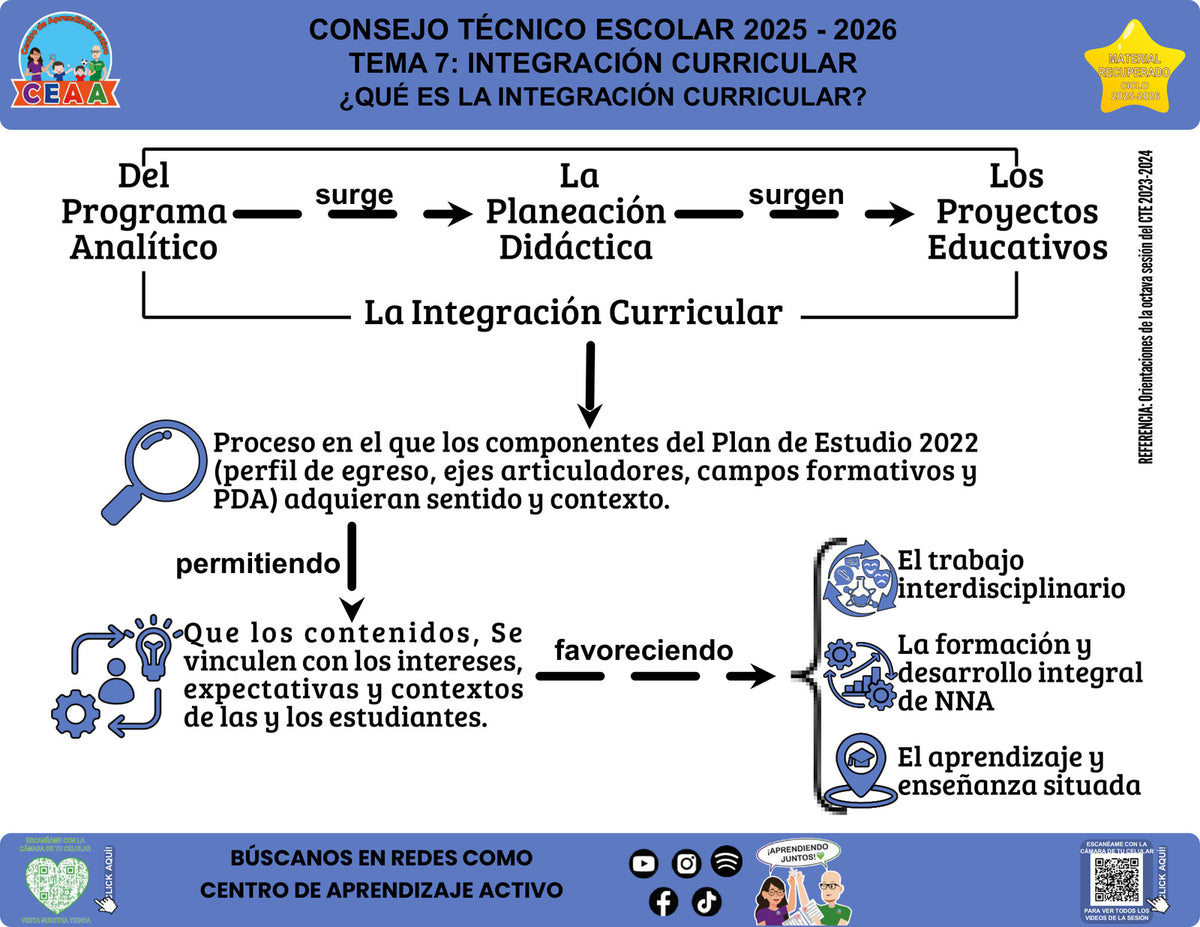 Vista de la infografía «¿Qué es la integración curricular?», editable en PowerPoint, material recuperado del ciclo 2025-2026.