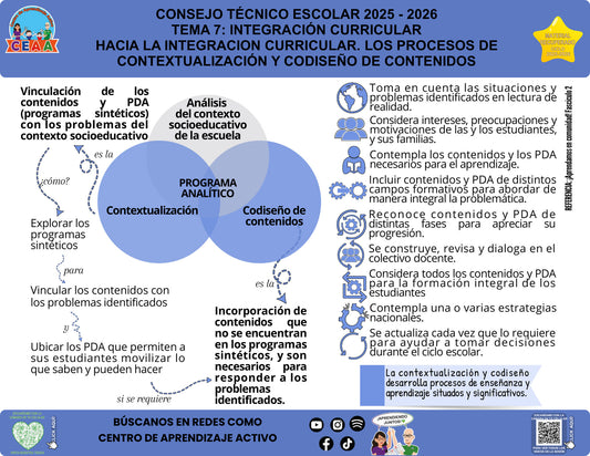 Vista de la infografía «Hacia la integración curricular: contextualización y codiseño», editable en PowerPoint, material recuperado del ciclo 2025-2026.
