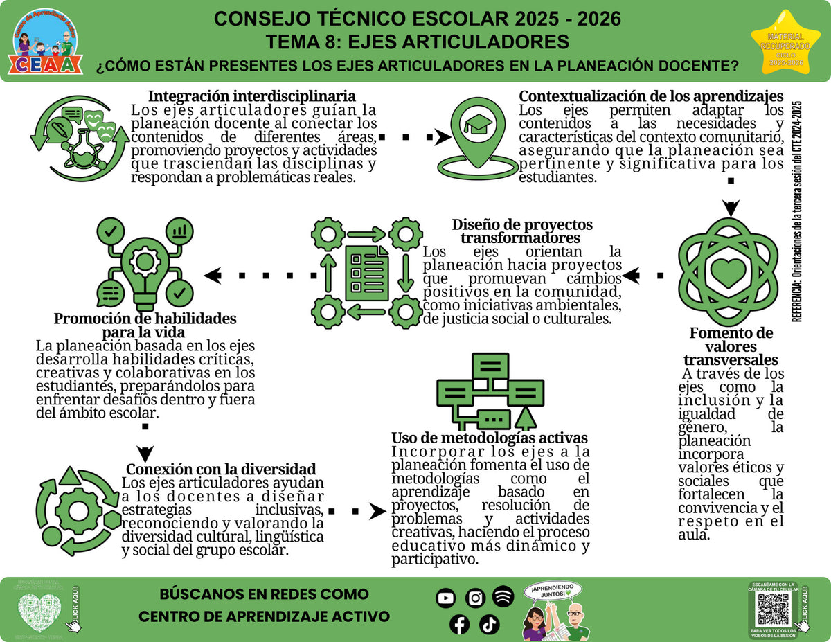 Vista de la infografía «¿Cómo están presentes los ejes articuladores en la planeación docente?», editable en PowerPoint, material recuperado del ciclo 2025-2026.