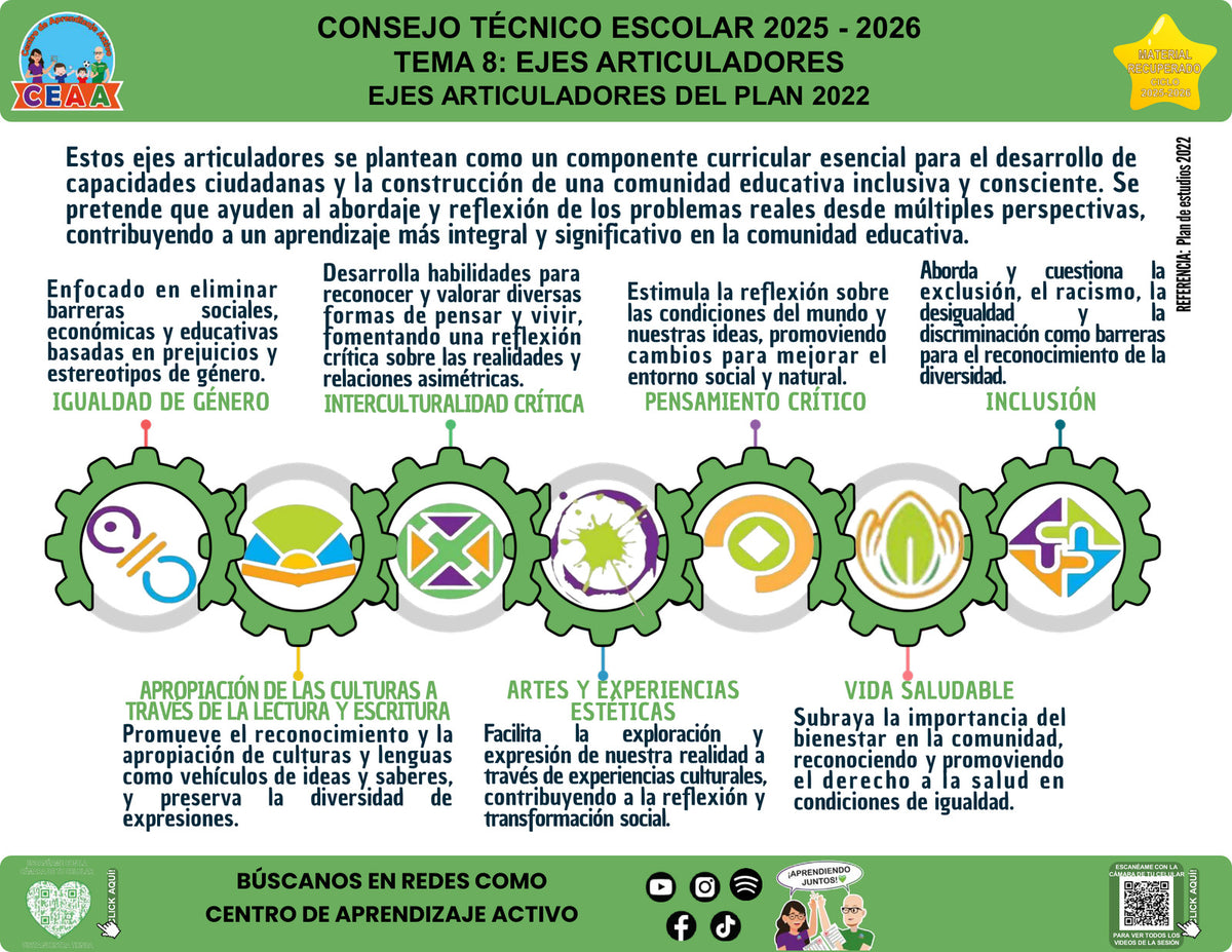 Vista de la infografía «Ejes articuladores del Plan 2022», editable en PowerPoint, material recuperado del ciclo 2025-2026.