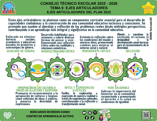Vista de la infografía «Ejes articuladores del Plan 2022», editable en PowerPoint, material recuperado del ciclo 2025-2026.