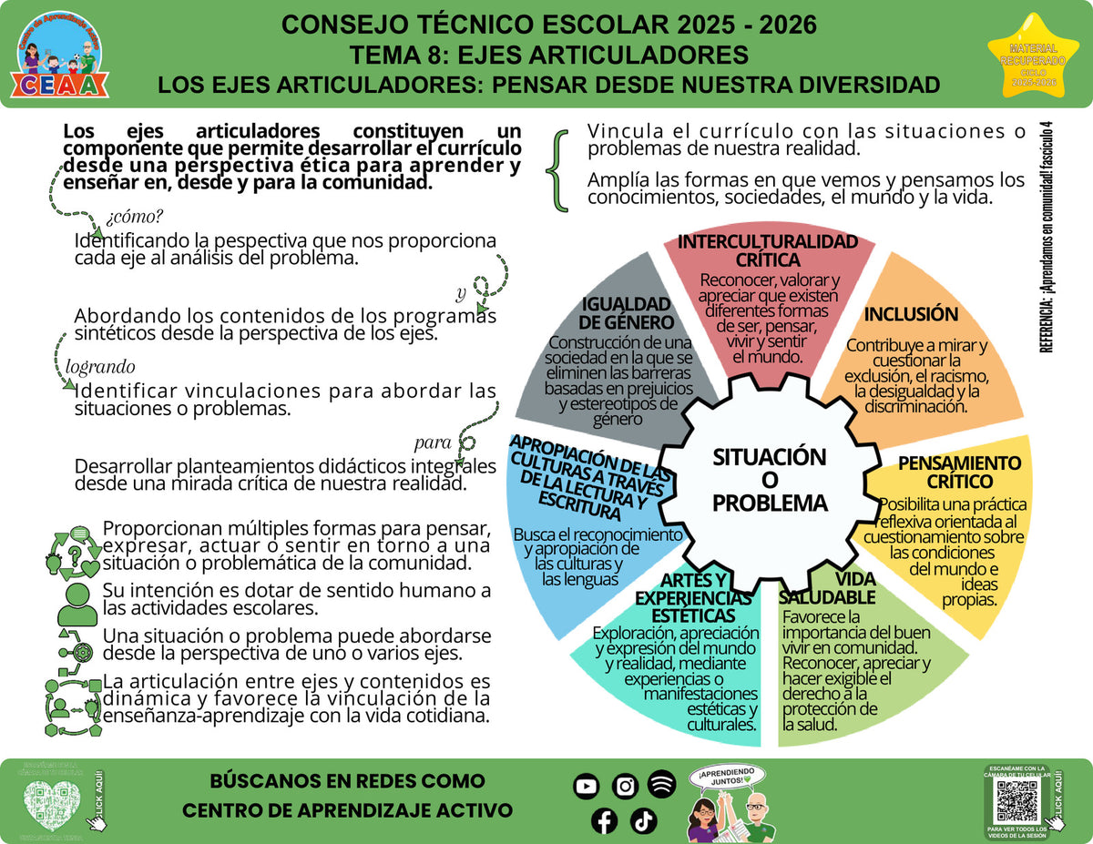 Vista de la infografía «Los ejes articuladores: pensar desde nuestra diversidad», editable en PowerPoint, material recuperado del ciclo 2025-2026.