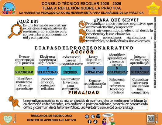 Vista de la infografía «La narrativa pedagógica como herramienta para el análisis de la práctica», editable en PowerPoint, material recuperado del ciclo 2025-2026.