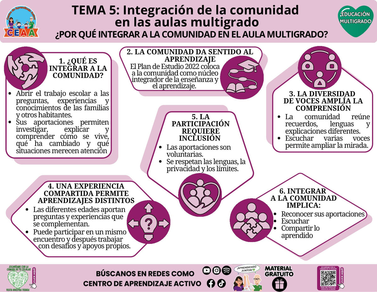 Infografía de Educación Multigrado, tema 5: ¿Por qué integrar a la comunidad en el aula multigrado? PDF gratuito, CTE 2026–2027.