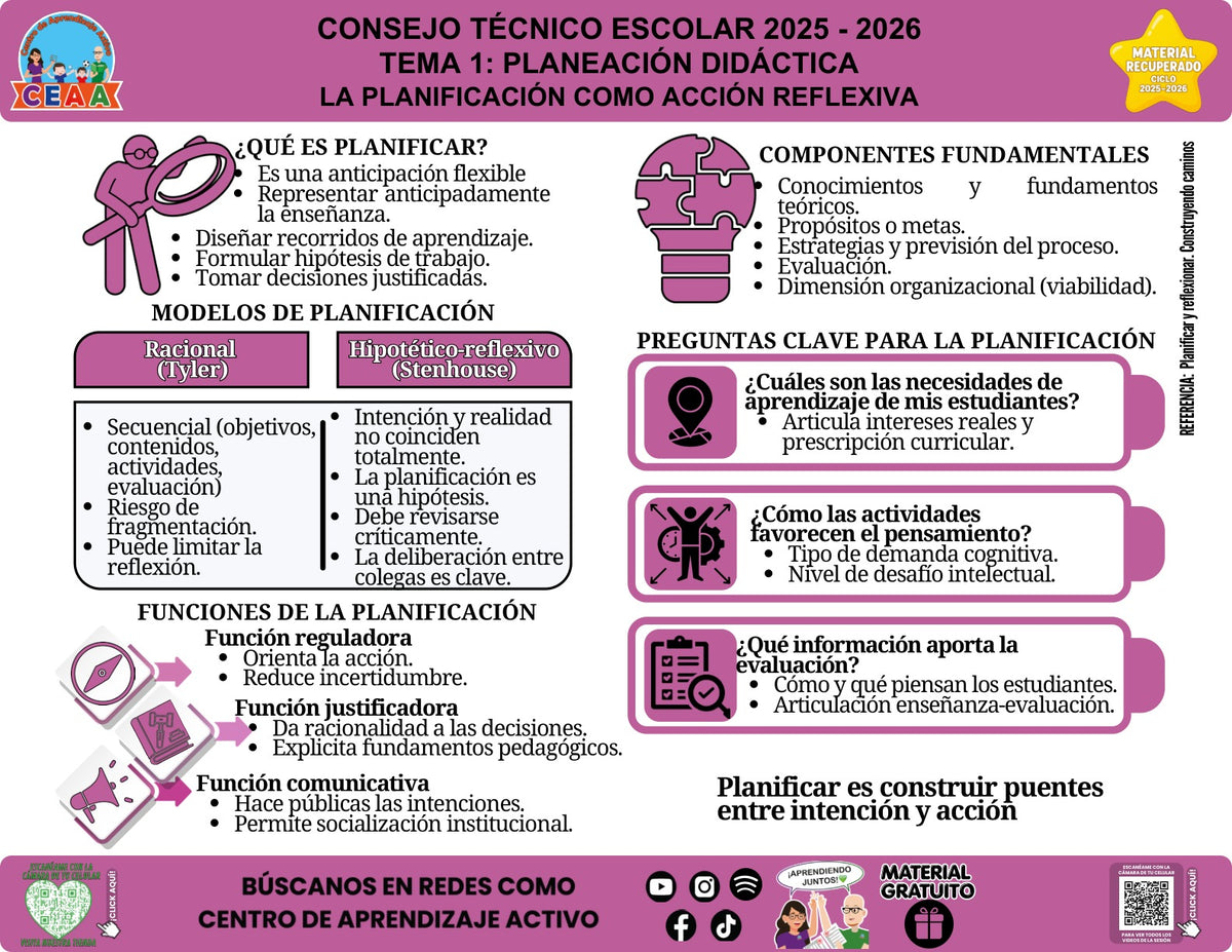 Infografía «La planificación como acción reflexiva» sobre la planificación como acción reflexiva, con síntesis visual del contenido y códigos QR al pie.