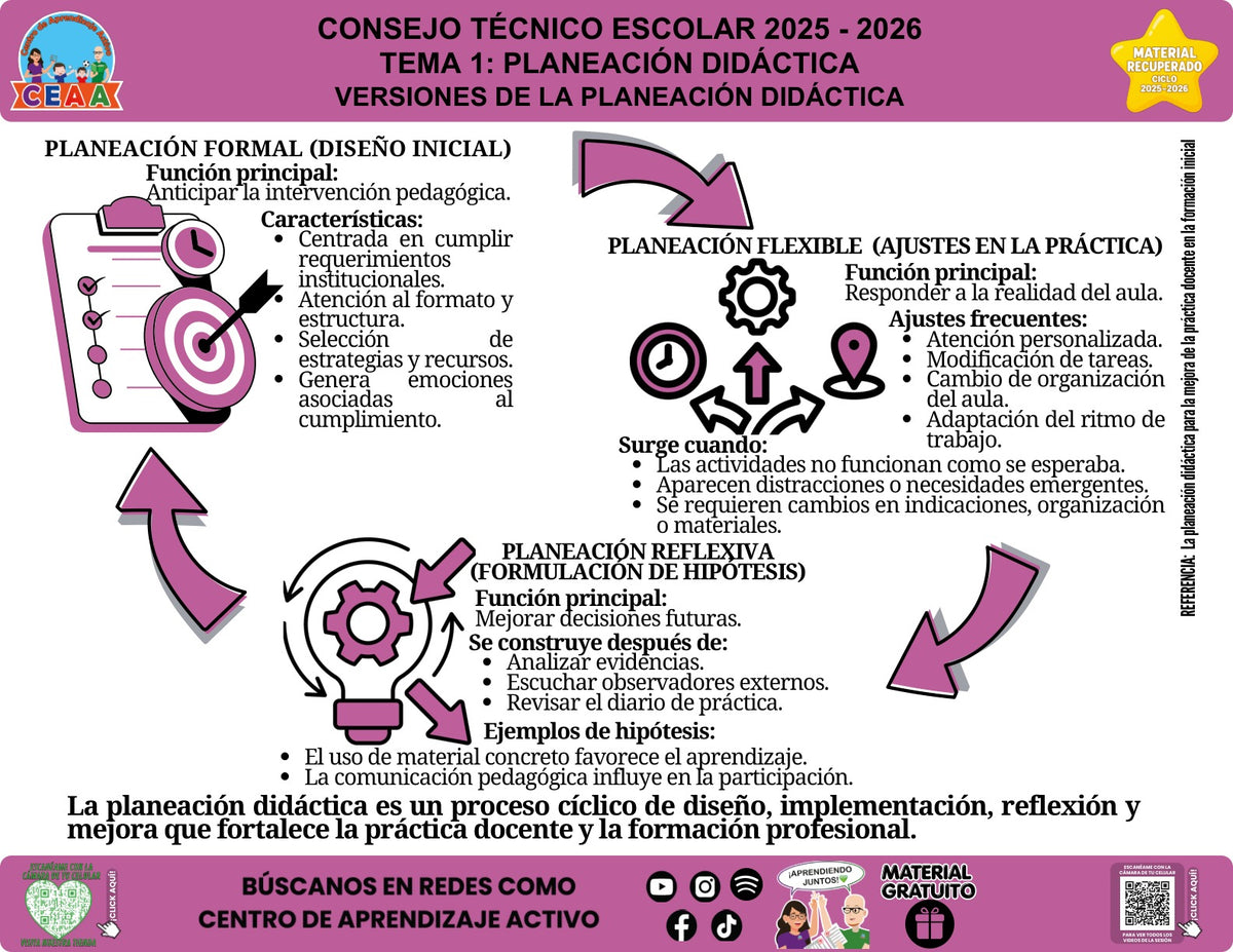 Infografía «Versiones de la planeación didáctica» sobre las versiones de la planeación didáctica, con síntesis visual del contenido y códigos QR al pie.