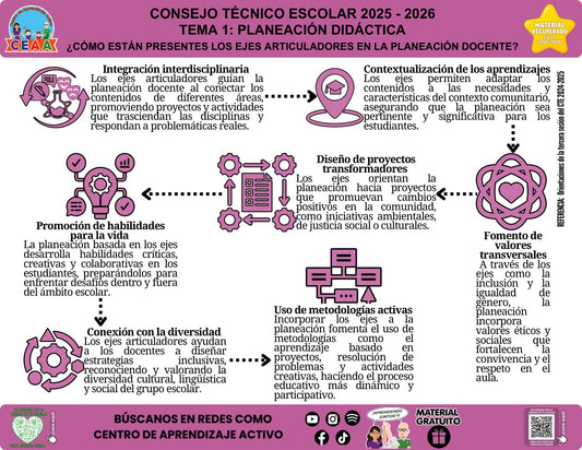 Infografía «¿Cómo están presentes los ejes articuladores en la planeación docente?» sobre los ejes articuladores en la planeación, con síntesis visual del contenido y códigos QR al pie.