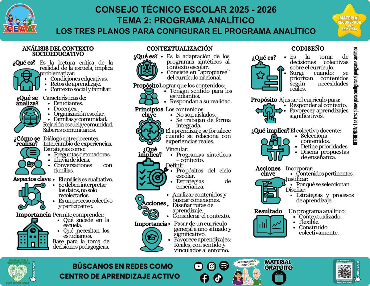 Infografía «Los tres planos para configurar el programa analítico» sobre los tres planos del programa analítico, con síntesis visual del contenido y códigos QR al pie.