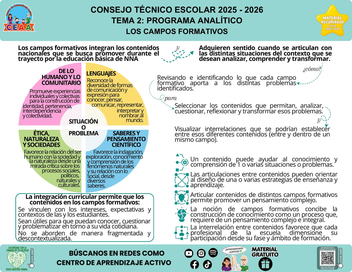 Infografía «Los campos formativos» sobre los campos formativos y su articulación, con síntesis visual del contenido y códigos QR al pie.