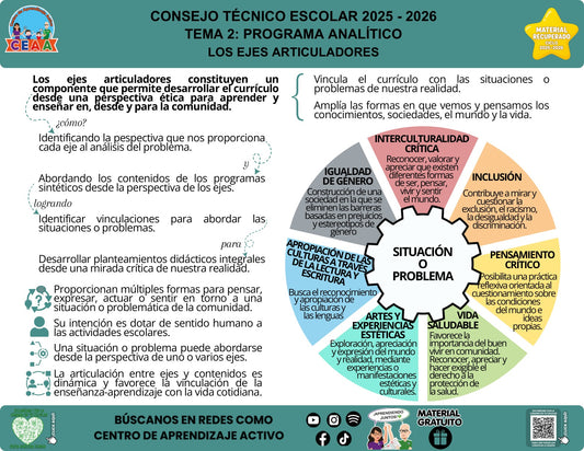 Infografía «Los ejes articuladores» sobre los siete ejes articuladores, con síntesis visual del contenido y códigos QR al pie.