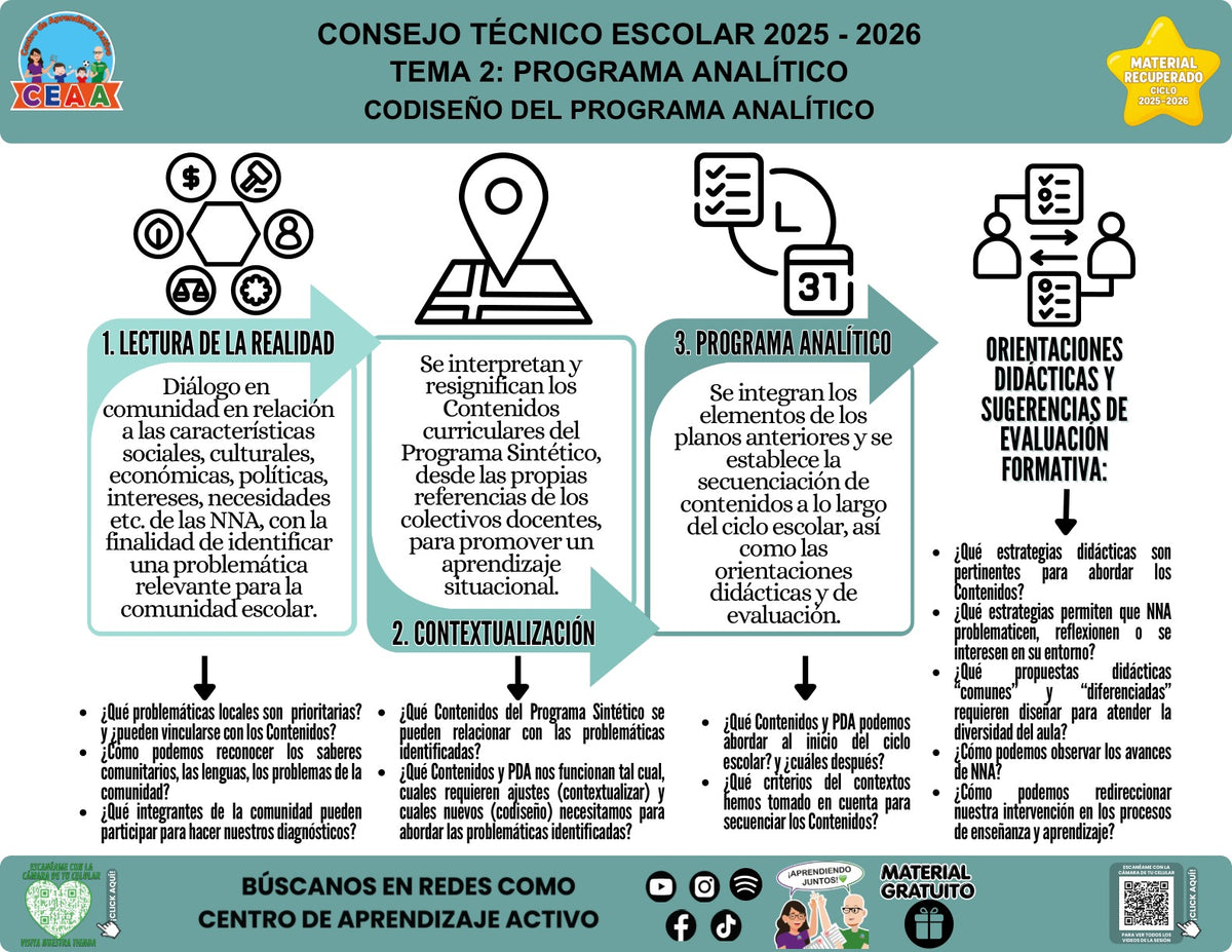 Infografía «Codiseño del programa analítico» sobre el codiseño del programa analítico, con síntesis visual del contenido y códigos QR al pie.