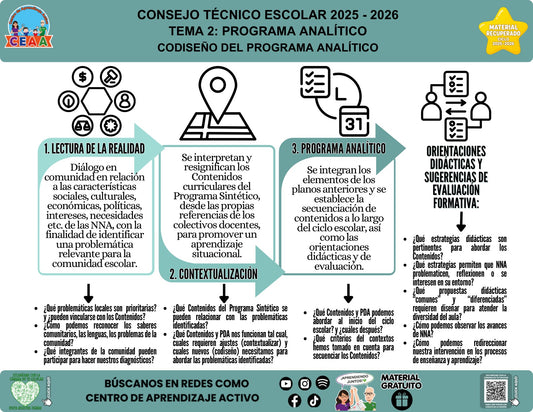 Infografía «Codiseño del programa analítico» sobre el codiseño del programa analítico, con síntesis visual del contenido y códigos QR al pie.