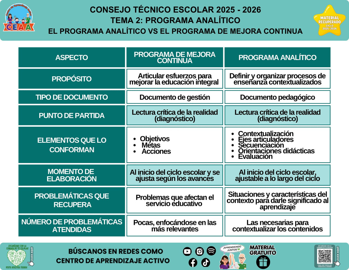 Infografía «Programa analítico vs. programa de mejora continua: Tema 2» sobre el programa analítico y el PMC, con síntesis visual del contenido y códigos QR al pie.
